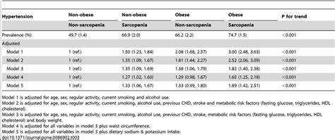 Unadjusted Prevalence Adjusted Odd Ratios Or And Confidence