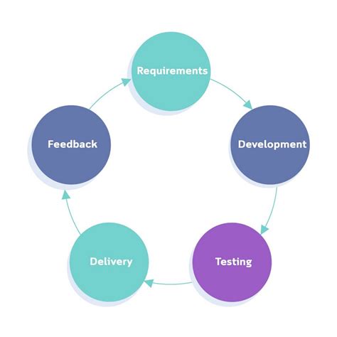 Agile Product Development Agile Methodology Explained Epicflow