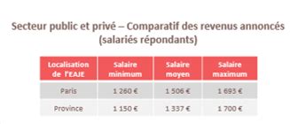 Auxiliaire De Pu Riculture Le Salaire Moyen Plus Lev Dans Le