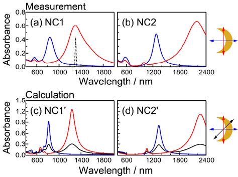 Polarization Dependent Visiblenear Infrared Absorbance Spectra