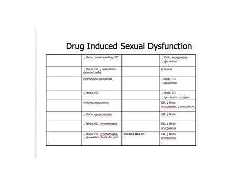 Drug Induced Sexual Dysfunction Quiz