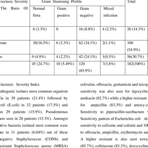 Antibiotic Sensitivity Pattern Of Gram Negative Organism Download