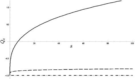 The Plots Of The Mandel Parameter Of Coherent States For Continuous