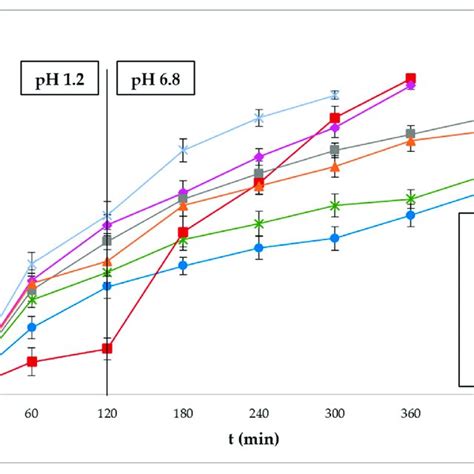 Erosion Of Bup·hcl Tablets Formulations Vs Time At Ph 12 0 120