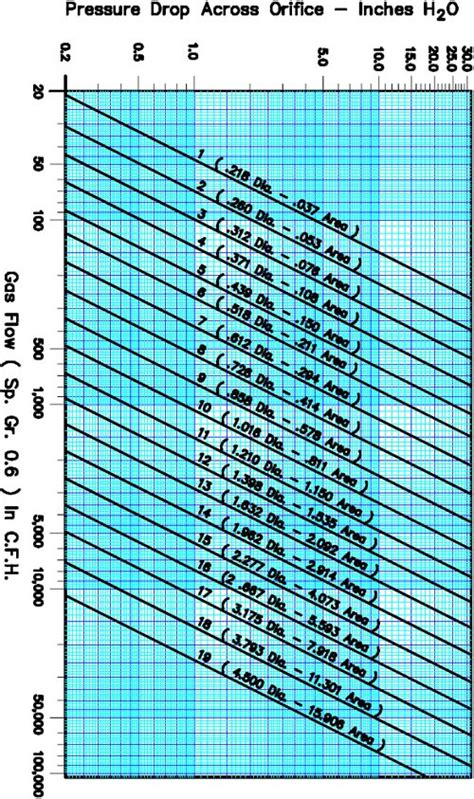 Orifice Flow Coefficient Chart Hot Sex Picture