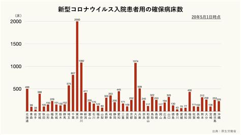 新型コロナウイルス入院患者用の確保病床数（都道府県別）のグラフ ｜ グラフストック