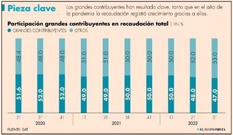 Recaudaci N A Grandes Contribuyentes Cay En Enero Septiembre Sat