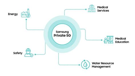 Samsung Electronics To Deliver Private 5G Network Solutions To Koreas