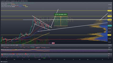 Kucoin Solusdt Chart Image By Cryptolifer Tradingview