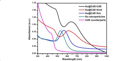 The Uv Vis Absorption Spectra Of Samples Cds Counterparts Au Download Scientific Diagram