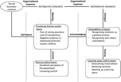 A Model Depicting How The Interplay Between Sexual Boundary Violations