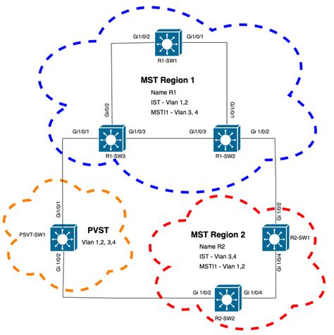 Troubleshoot Mst On Catalyst Switches Cisco