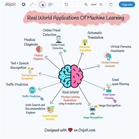 Real World Applications Of Machine Learning Machine Learning