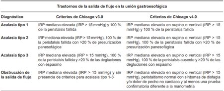 Diagnóstico y manejo actual de la acalasia