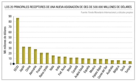 El FMI saldrá al rescate con 500 000 M en derechos especiales de giro