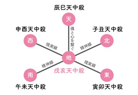 天中殺 算命学stock