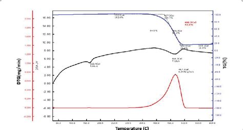 Thermogravimetric Differential Thermal Analysis Tg Dta Curve For Talc