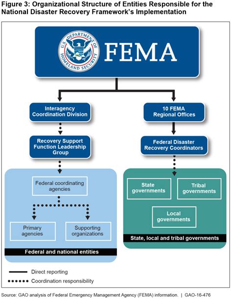 Everyone Ready For Atlantic Hurricane Season Us Gao