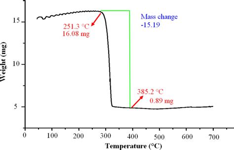 Thermogravimetric Analysis Tga Curve Of Phb Cs Kpf Ncs 12 Ratio