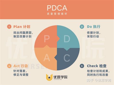 优思学院｜pdca与pdsa到底有何分别？ 知乎