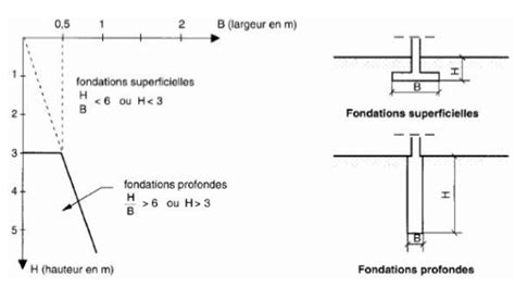 Quelle Profondeur Pour Vos Fondations Tout Sur Le B Ton