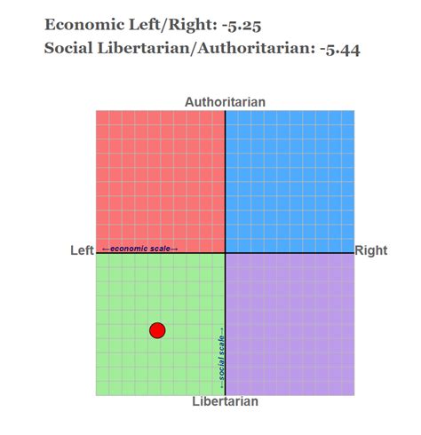 Chatgpts Gpt 4 Result On The Political Compass Test Details In The Comments Rfrance