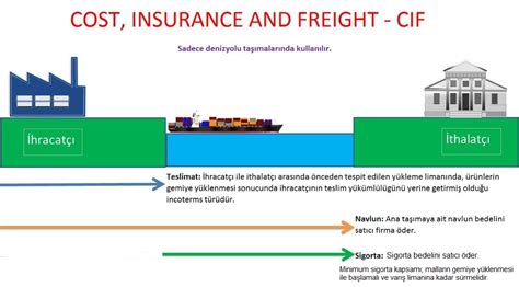 Cost Insurance And Freight Cif Incoterms 2020 Teslim Şekli Nedir İhracat Ve İthalat