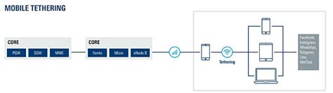 Tethering and the lure of data: How to make every byte count