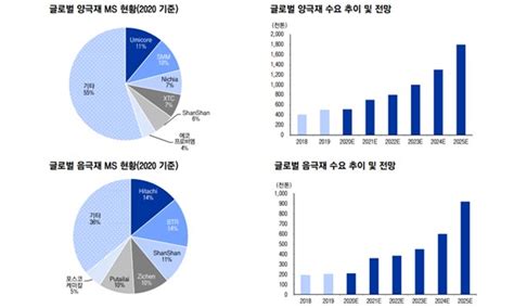 이미지 2차전지 소재 시장현황