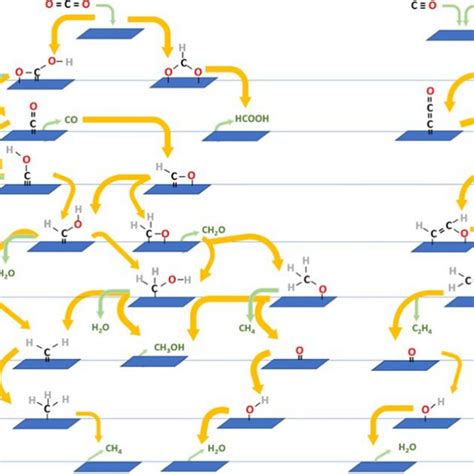 Molecular Reaction Pathway Diagram Of The Electrochemical Reduction Of