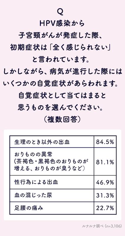 子宮頸がん検診、受けたことある？ 「子宮頸がんとhpvワクチン」について女性3281名に聞いてみました Ecナビ