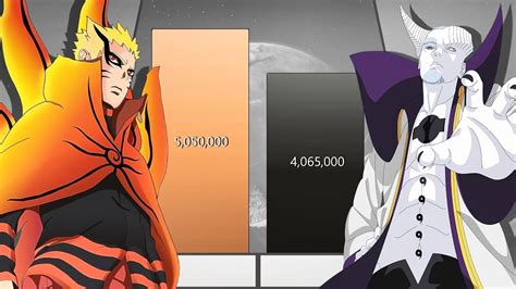 Naruto Vs All Otsutsukiotsutsuki Clan Power Levels Narutonaruto