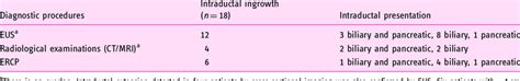 Diagnostic Procedures In Patients With An Ampullary Tumor And Download Table