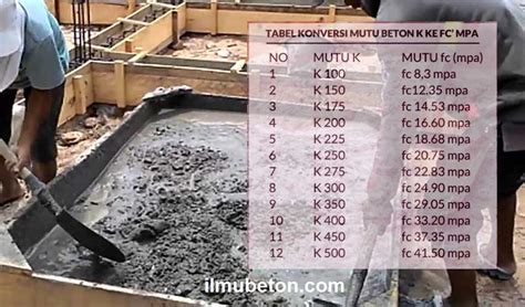 Penjelasan Tentang Mutu Beton