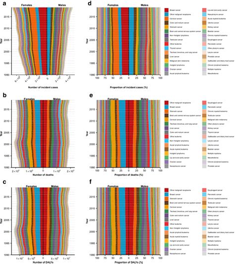 Global Trends In Absolute And Proportional Burden Of Incident Cases