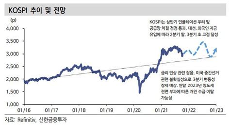 증권가 내년 코스피 상반기중 고점 3450~3500p 가능 네이트 뉴스