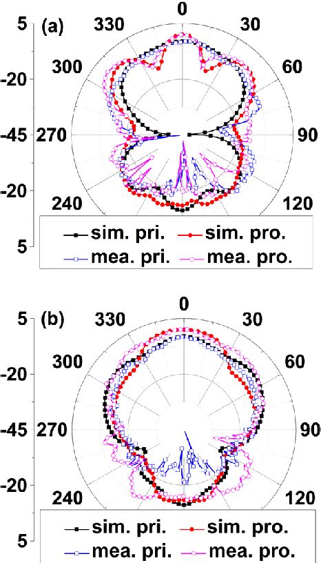 Simulated And Measured Radiation Patterns At Ghz Of The Primary And