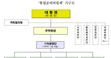 대통령 직속 통일준비위 위원 50명으로 발족