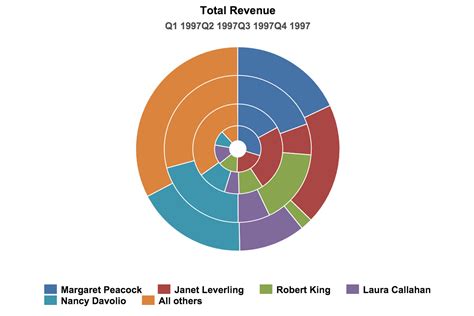 Pie chart data visualization - ConhorGrier