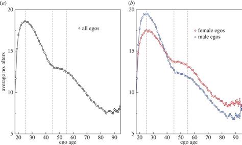 Sex Differences In Social Focus Across The Life Cycle In Humans Royal Society Open Science