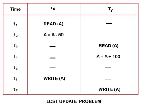 Dbms Concurrency Control Javatpoint