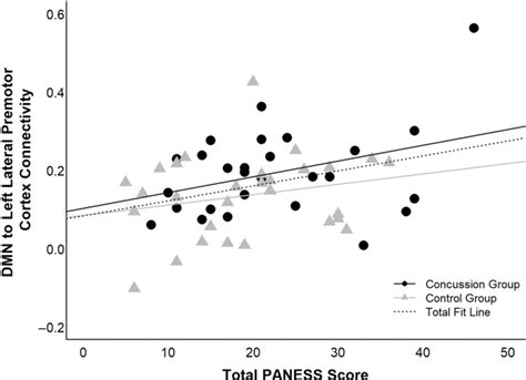 Stronger Default Mode Network Dmnleft Lateral Premotor Functional Download Scientific