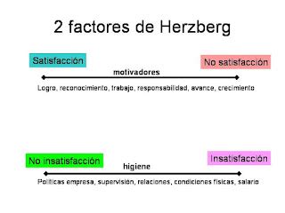 Gesti N De Talento Humano Teor A De Los Dos Factores De Herzberg