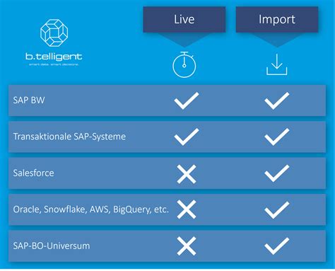 SAP Analytics Cloud Live Vs Import Connection B Telligent