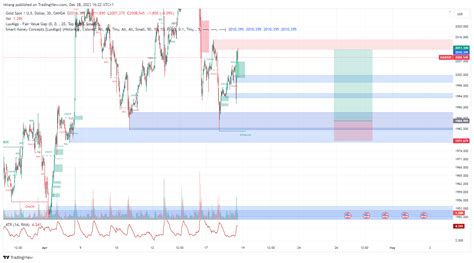 OANDA XAUUSD Chart Image By Nklang TradingView