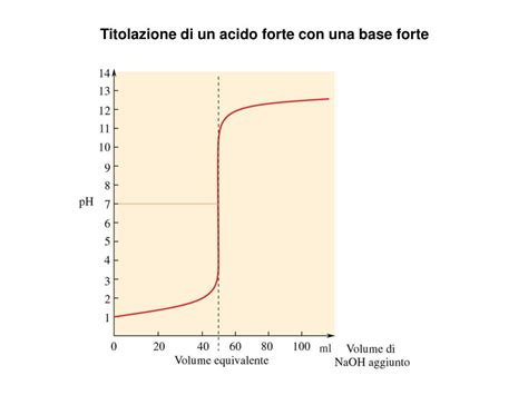 Ppt Titolazione Di Un Acido Forte Con Una Base Forte Powerpoint