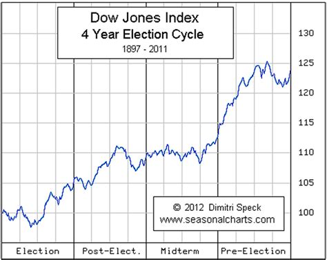 The Presidential Election Year And Stock Market Cycle