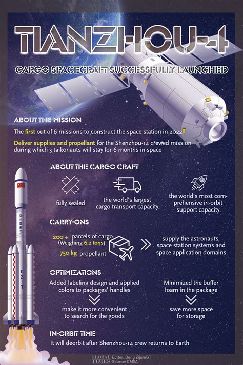 Tianzhou 4 Carries Out Fast Rendezvous And Docking With Tianhe Core