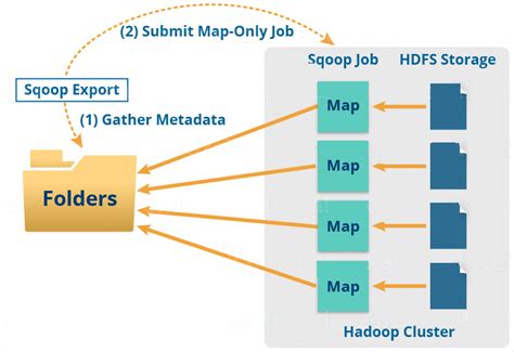 Apache Sqoop A Concise Tutorial Just An Hour Acte