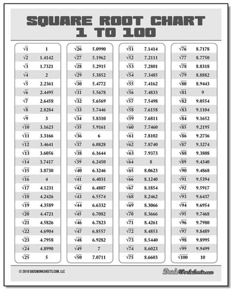 Square Root Cheat Sheet